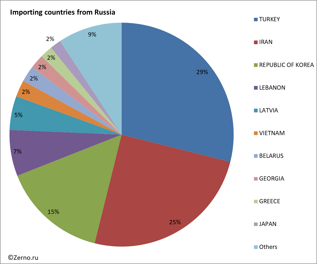 Importing countries from Russia